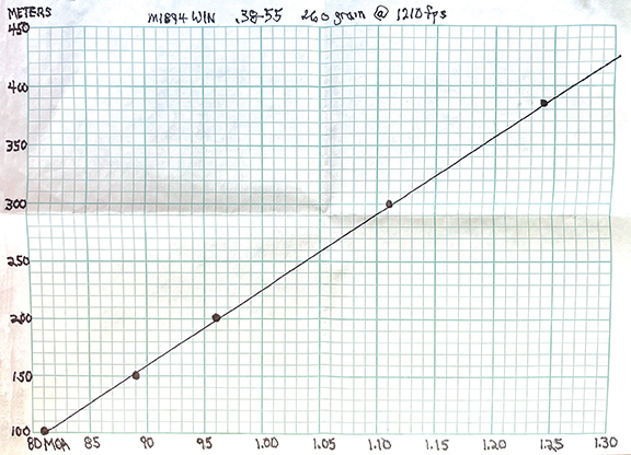 This is the graph for the lever-action 1894 Winchester in 38-55. It will get you on paper, or on steel, using the least amount of ammo and with a minimal amount of hassle. This graph is in meters, but you can also use yards, or both.